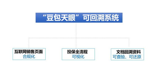 豆包網(wǎng)推出互聯(lián)網(wǎng)保險(xiǎn)網(wǎng)銷(xiāo)可回溯系統(tǒng)，積極響應(yīng)銀保監(jiān)會(huì)“630”要求