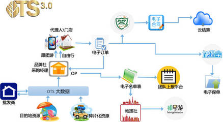 金棕櫚OTS3.0 重新定義在線旅行服務(wù)的互聯(lián)網(wǎng)信息服務(wù)新標(biāo)桿
